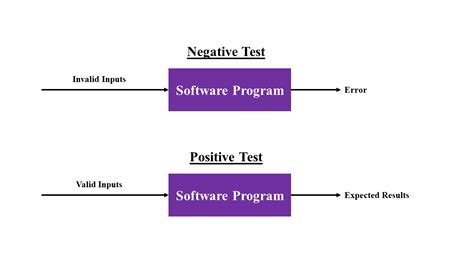 negative test cases for white blank paper|negative testing cases examples.